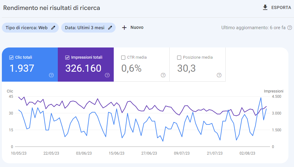 Rendimento nei risultati di ricerca